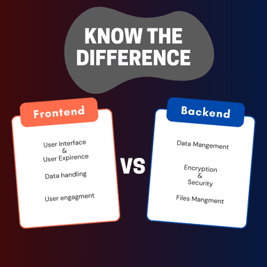 Frontend vs Backend vs Full Stack: Simple Explanation for Beginners